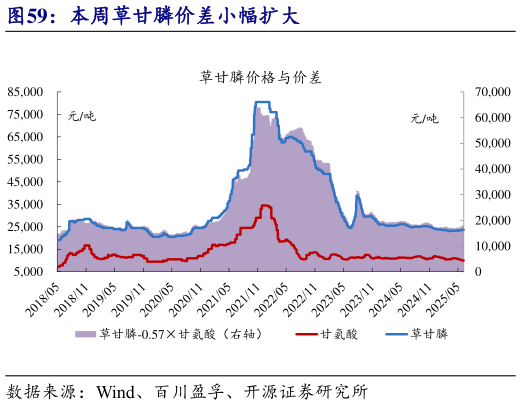 各位网友请教一下本周草甘膦价差小幅扩大?