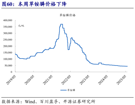 怎样理解本周草铵膦价格下降?