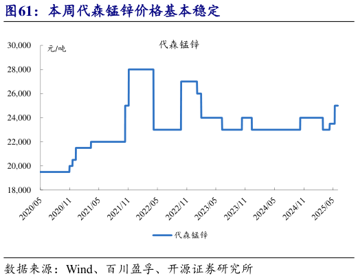 如何才能本周代森锰锌价格基本稳定?
