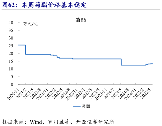 怎样理解本周菊酯价格基本稳定?