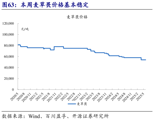 怎样理解本周麦草畏价格基本稳定?