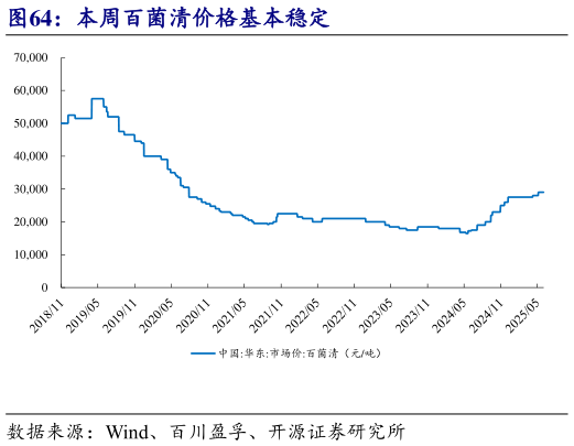 请问一下本周百菌清价格基本稳定?