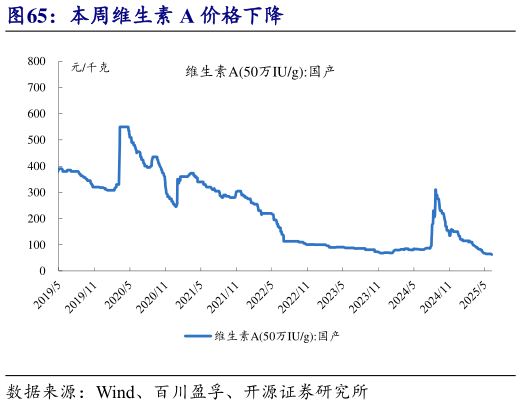 如何解释本周维生素 A 价格下降?