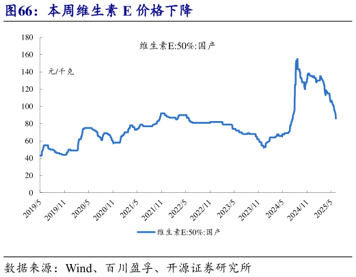 咨询下各位本周维生素 E 价格下降?