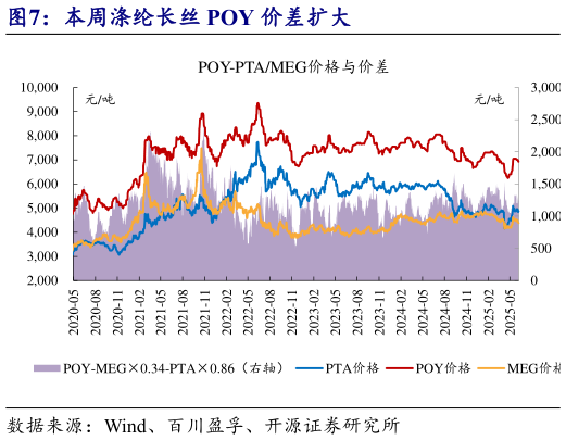 咨询下各位本周涤纶长丝 POY 价差扩大