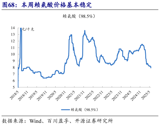 想问下各位网友本周赖氨酸价格基本稳定?
