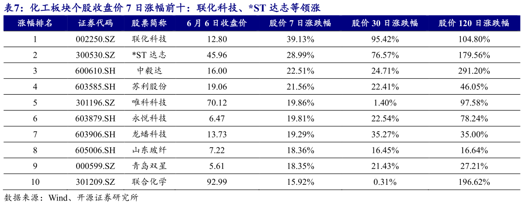 我想了解一下化工板块个股收盘价 7 日涨幅前十：联化科技、ST 达志等领涨?