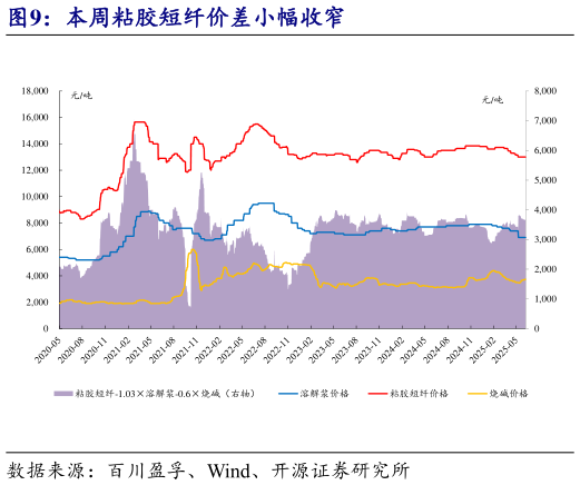 如何看待本周粘胶短纤价差小幅收窄