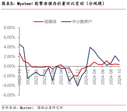 你知道Mysteel 能繁母猪存栏量环比变动（分规模）?