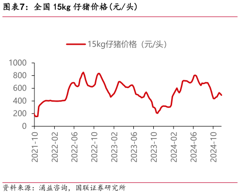 你知道全国 15kg 仔猪价格元头?