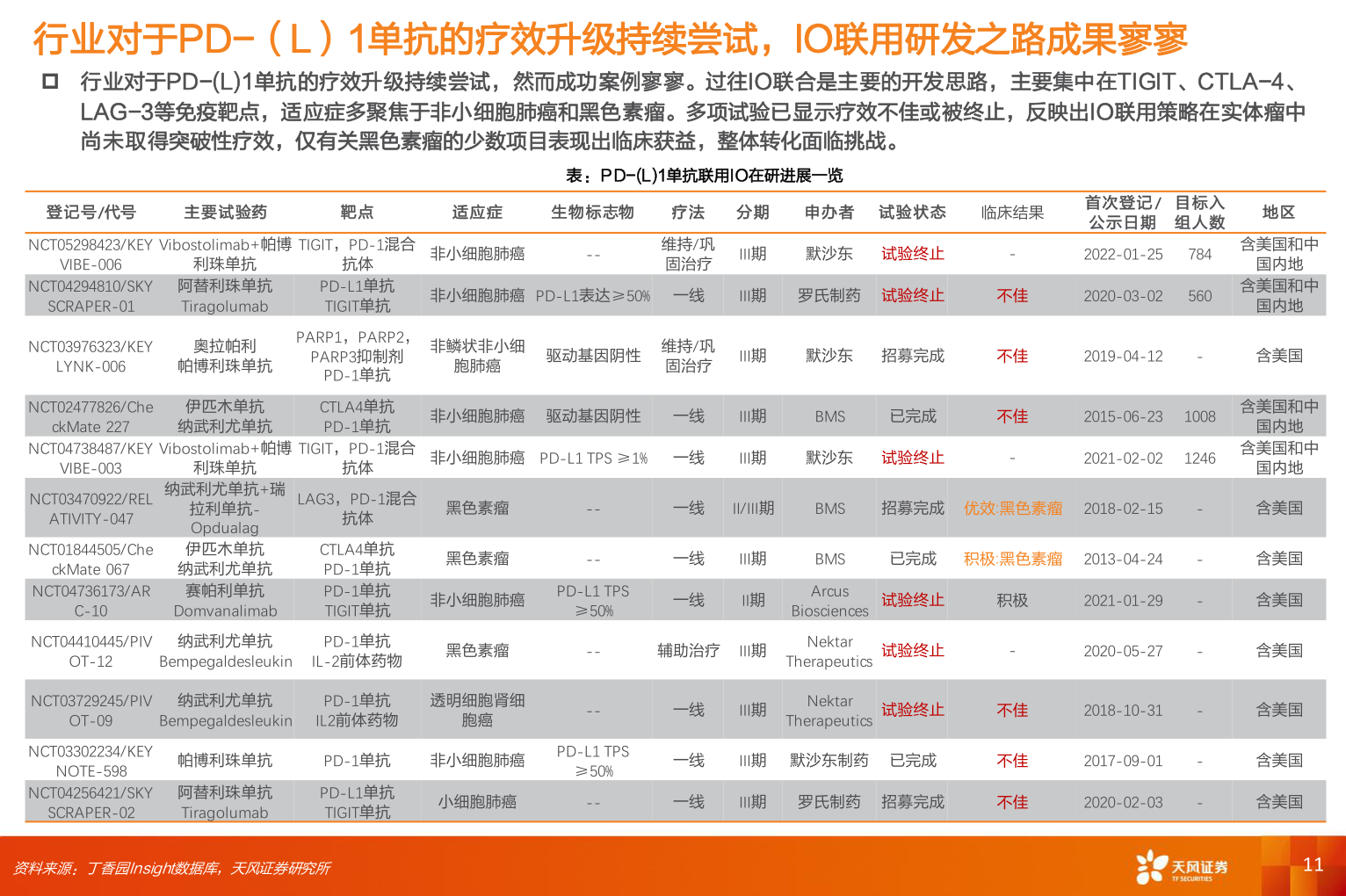 各位网友请教一下行业对于PD-（L）1单抗的疗效升级持续尝试，IO联用研发之路成果寥寥