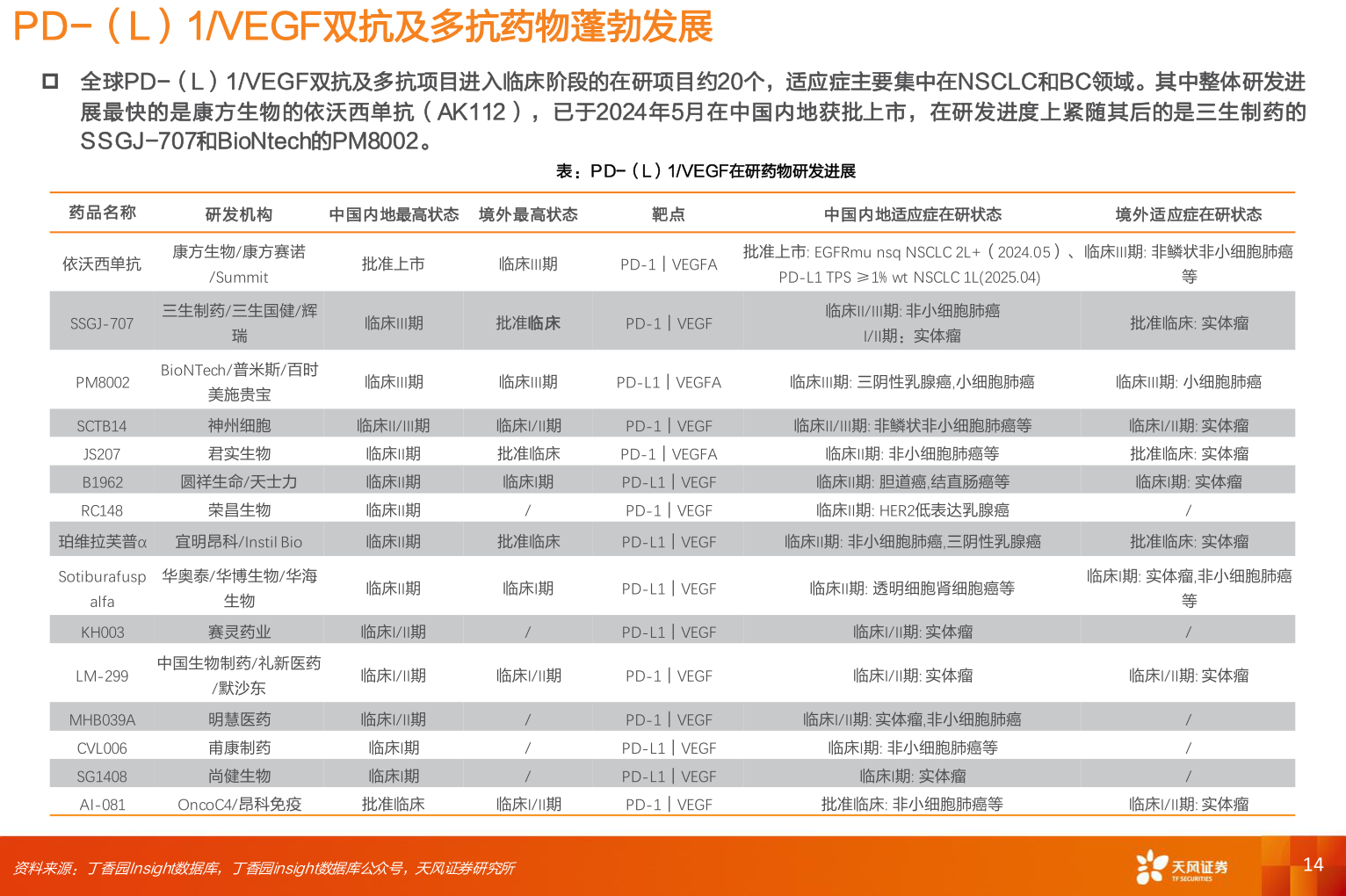 谁能回答PD-（L）1/VEGF双抗及多抗药物蓬勃发展