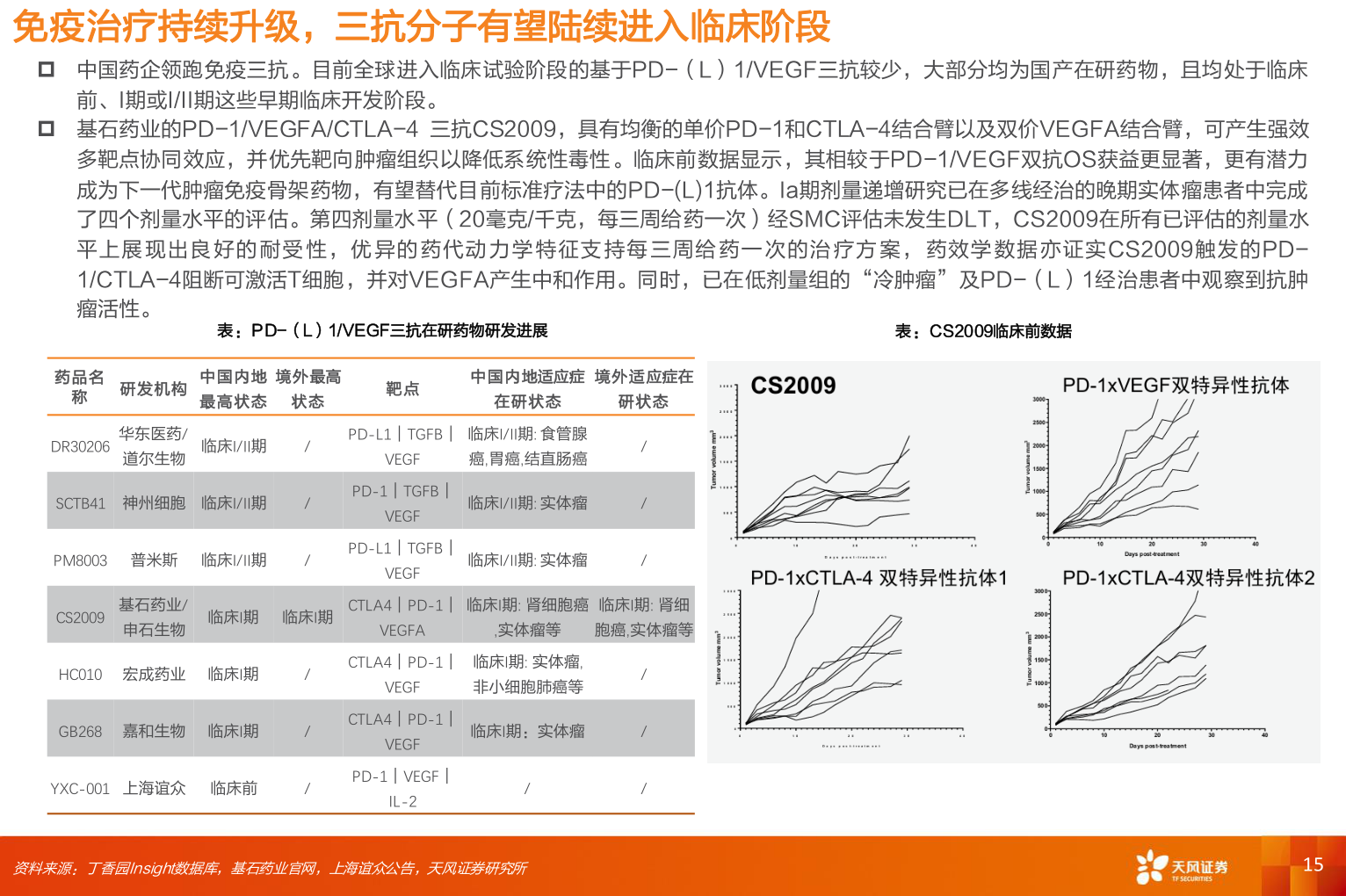 你知道免疫治疗持续升级，三抗分子有望陆续进入临床阶段