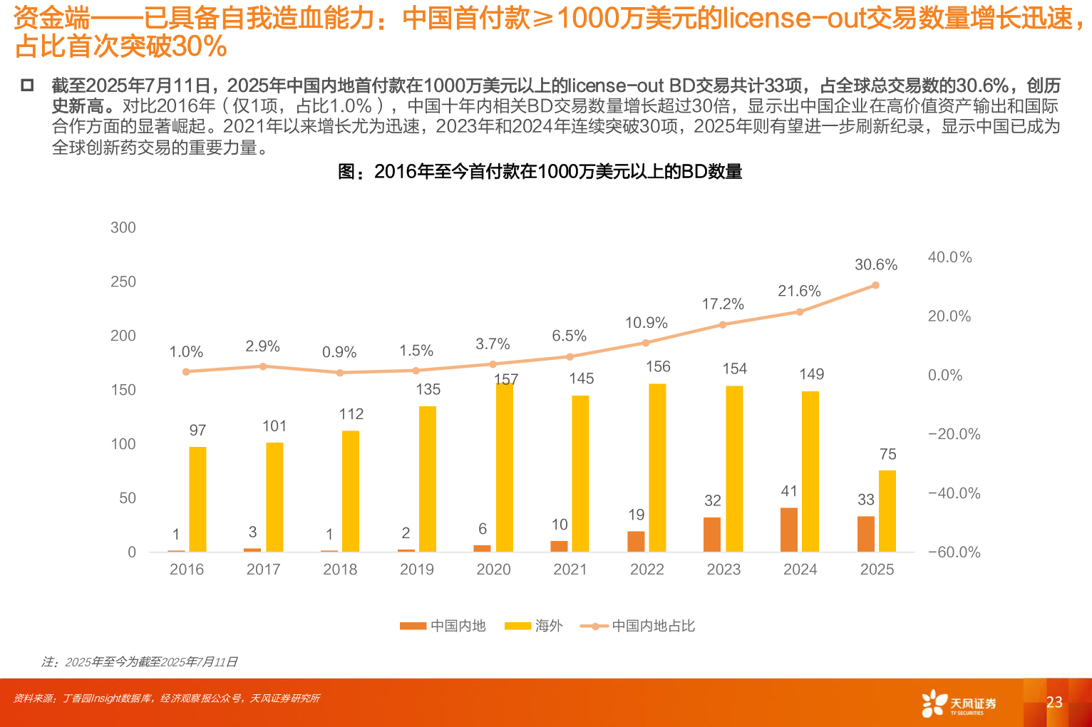 咨询大家资金端——已具备自我造血能力：中国首付款≥1000万美元的license-out交易数量增长迅速，