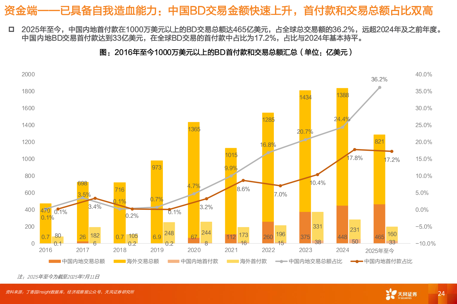 如何解释资金端——已具备自我造血能力：中国BD交易金额快速上升，首付款和交易总额占比双高