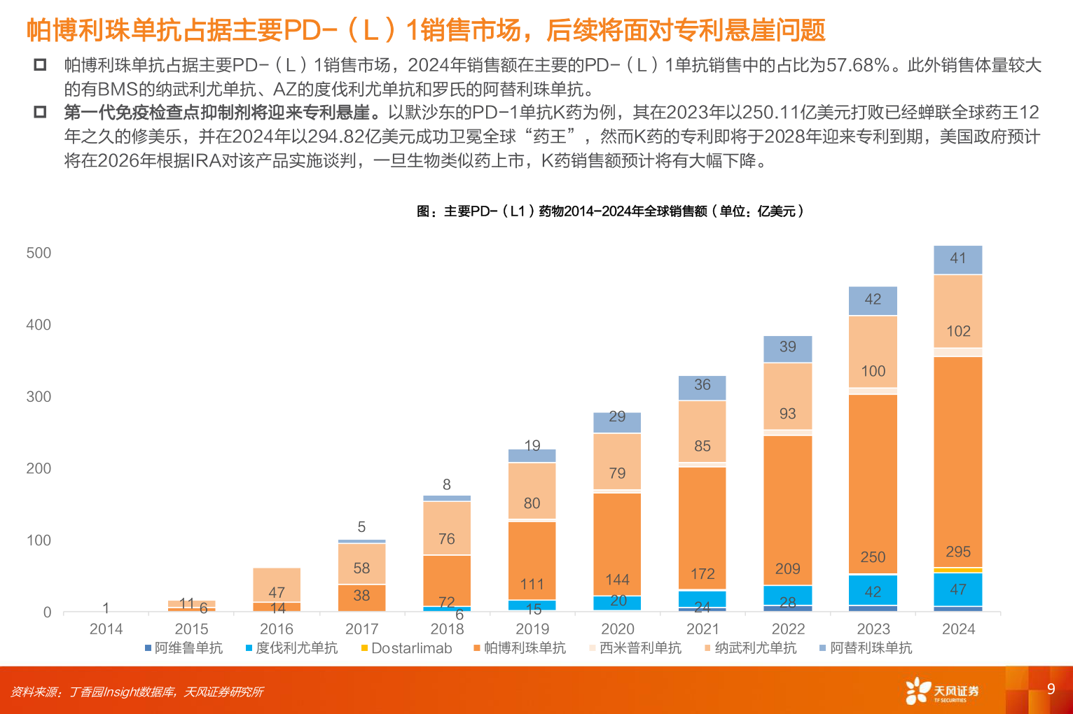 一起讨论下帕博利珠单抗占据主要PD-（L）1销售市场，后续将面对专利悬崖问题