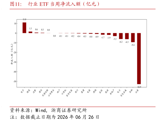 想问下各位网友行业 ETF 当周净流入额（亿元）