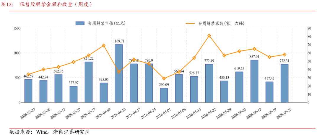 一起讨论下限售股解禁金额和数量（周度）