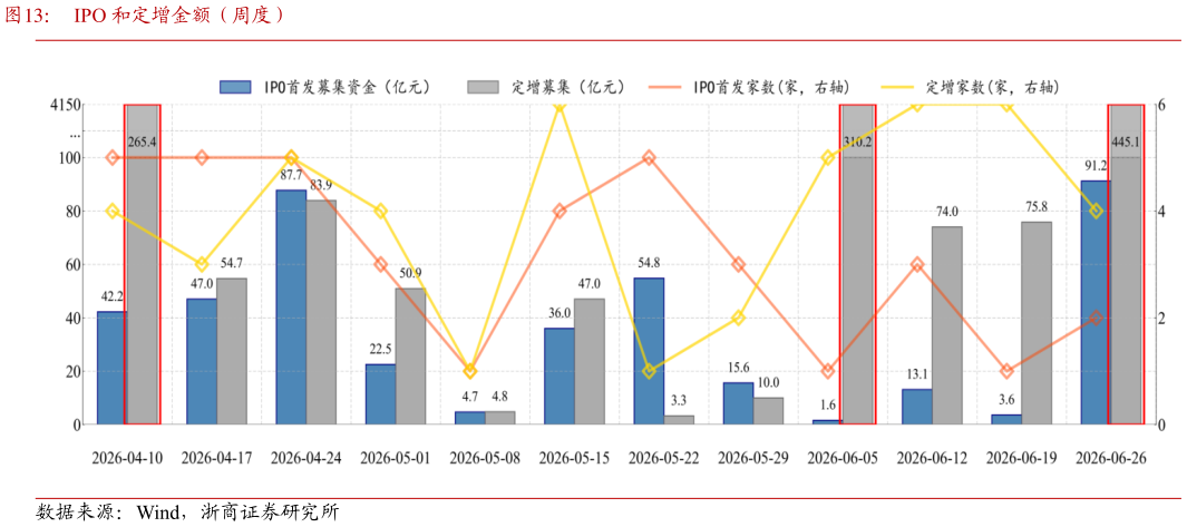 想关注一下IPO 和定增金额（周度）