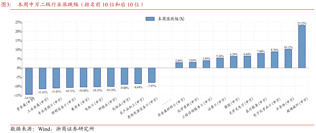 想关注一下本周申万二级行业涨跌幅（排名前 10 位和后 10 位）