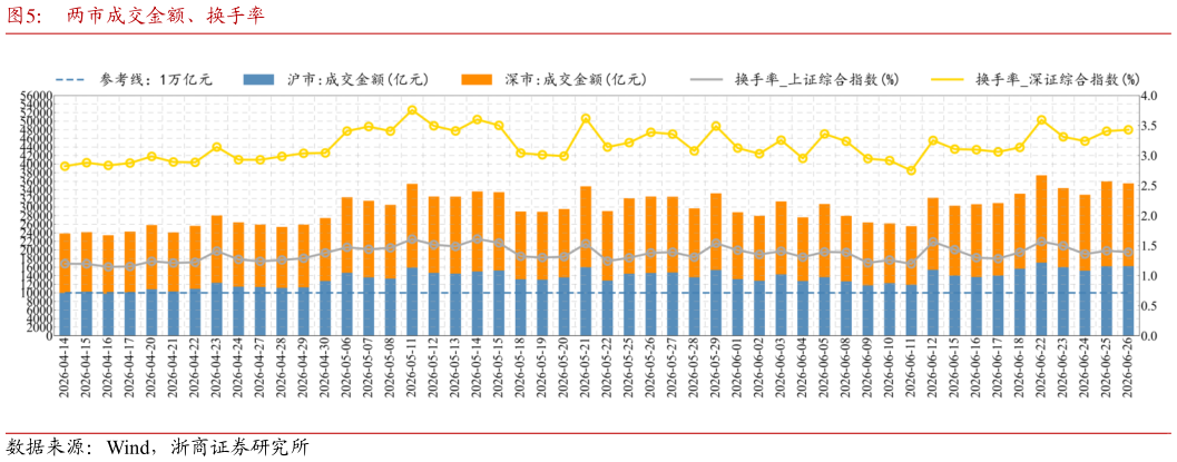 想问下各位网友两市成交金额、换手率