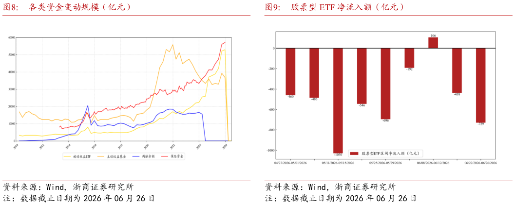谁能回答各类资金变动规模（亿元）股票型 ETF 净流入额（亿元）