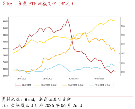 谁能回答各类 ETF 规模变化（亿元）