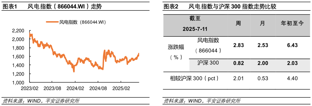 咨询下各位风电指数（866044.WI）走势风电指数与沪深 300 指数走势比较