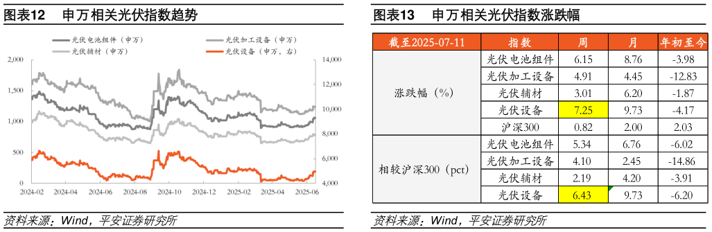 各位网友请教一下申万相关光伏指数趋势
