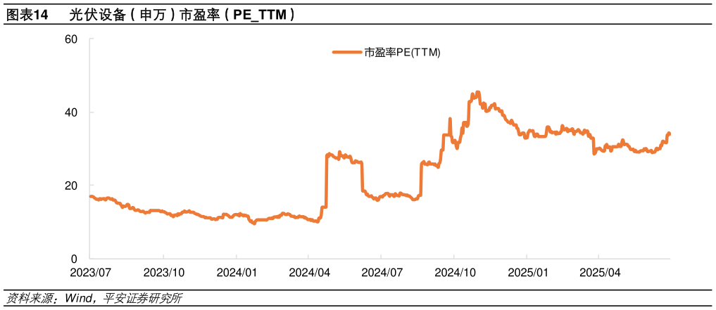 咨询下各位光伏设备（申万）市盈率（PETTM）