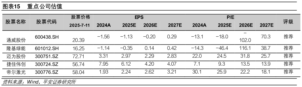 请问一下重点公司估值