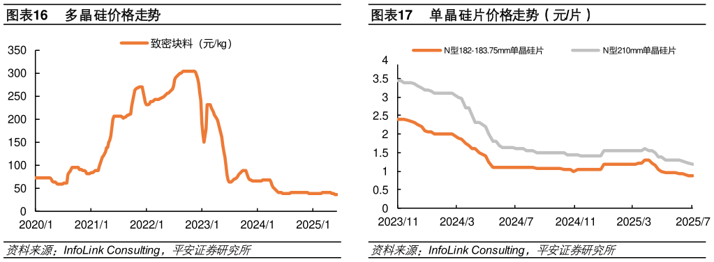 如何看待多晶硅价格走势