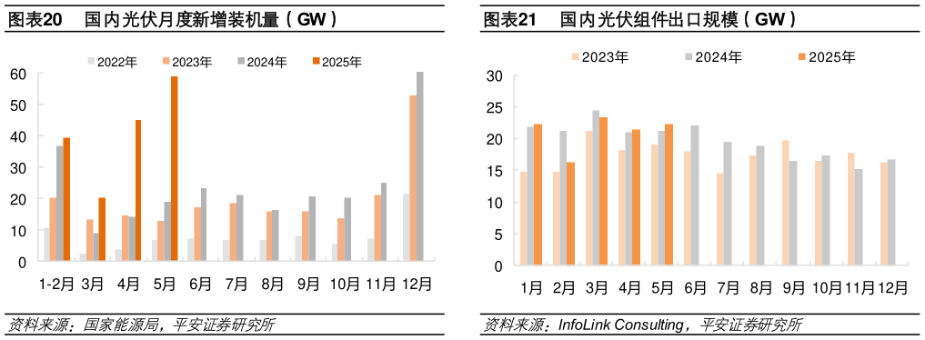 如何才能国内光伏月度新增装机量（GW） 单晶硅片价格走势（元片） 光伏组件价格走势（元W） 国内光伏组件出口规模（GW）
