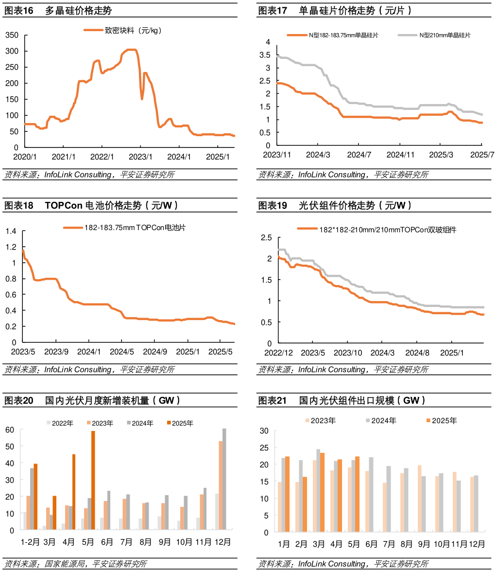谁知道单晶硅片价格走势（元片） 光伏组件价格走势（元W） 国内光伏组件出口规模（GW）