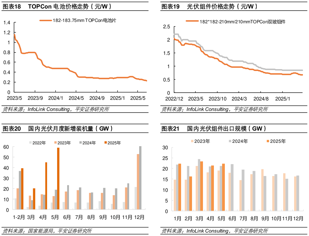 一起讨论下光伏组件价格走势（元W） 国内光伏组件出口规模（GW）