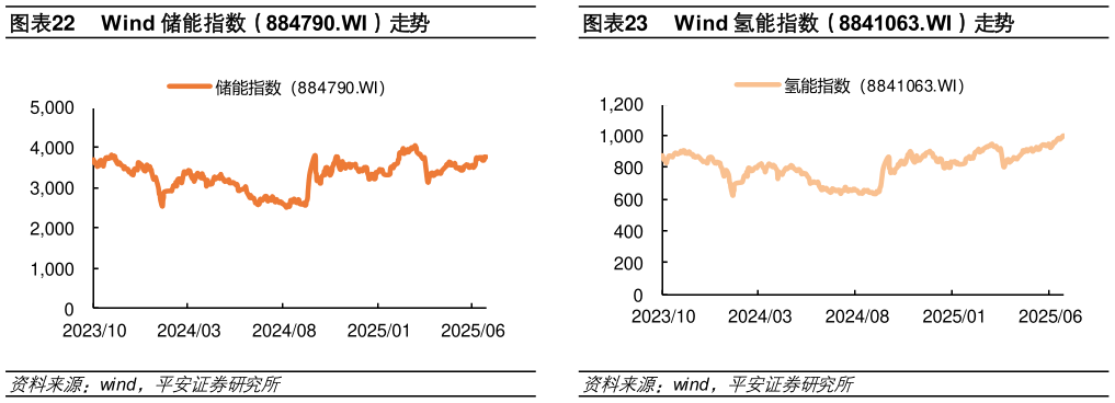 我想了解一下Wind 储能指数（884790.WI）走势Wind 氢能指数（8841063.WI）走势