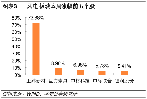 请问一下风电板块本周涨幅前五个股