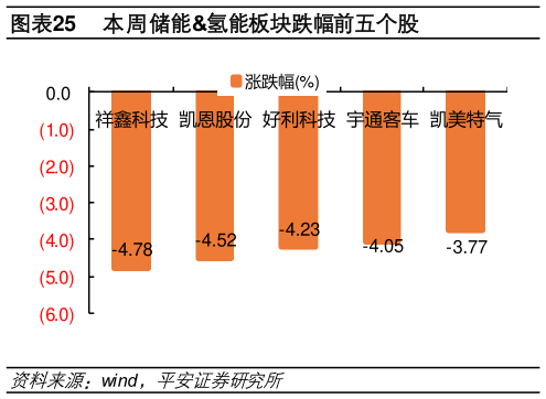 各位网友请教一下本周储能氢能板块跌幅前五个股