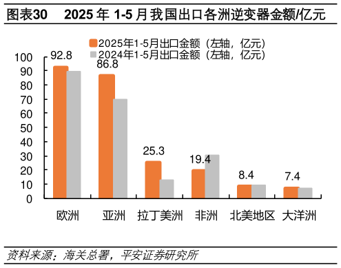 请问一下2025 年 1-5 月我国出口各洲逆变器金额亿元