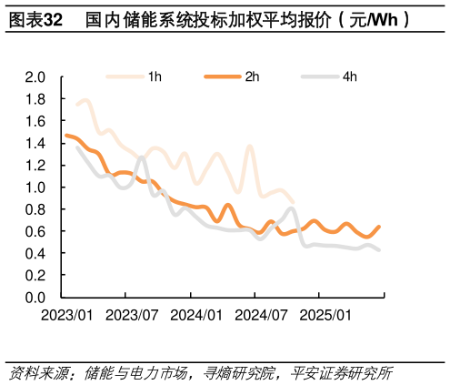 如何解释国内储能系统投标加权平均报价（元Wh）