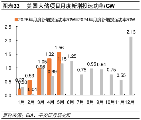 如何看待美国大储项目月度新增投运功率GW