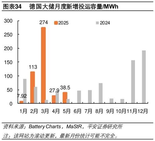 想关注一下德国大储月度新增投运容量MWh