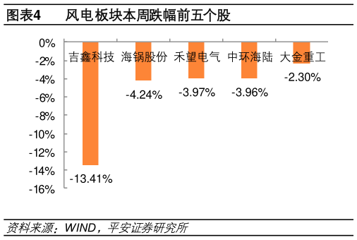 想关注一下风电板块本周跌幅前五个股