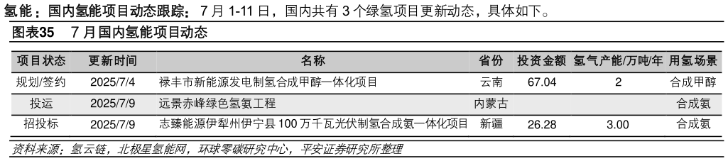 如何了解7 月国内氢能项目动态