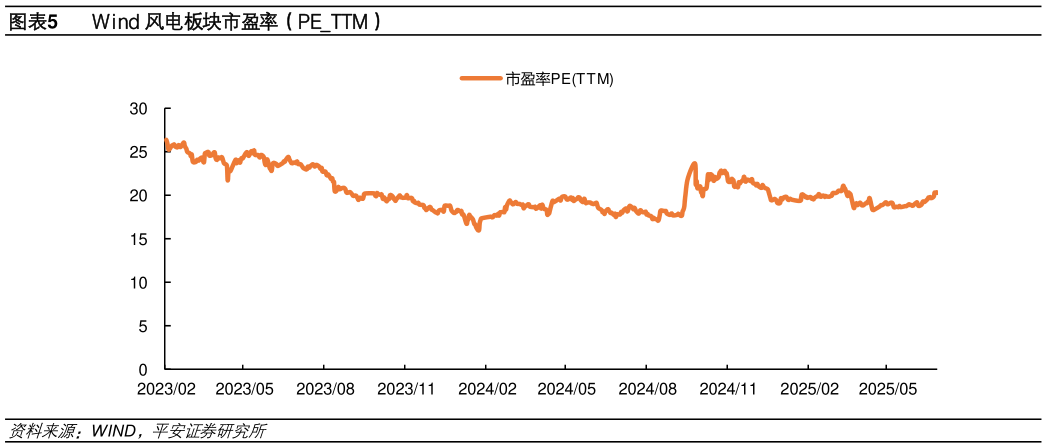 如何了解Wind 风电板块市盈率（PETTM）