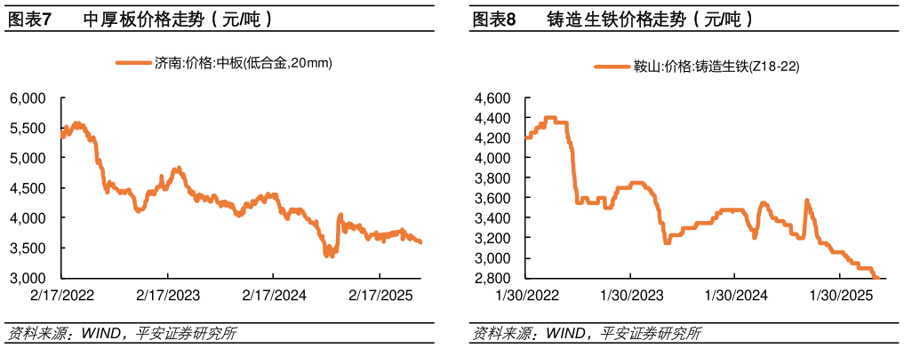 如何才能中厚板价格走势（元吨）铸造生铁价格走势（元吨）