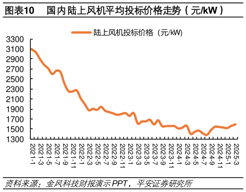 各位网友请教一下国内陆上风机平均投标价格走势（元kW）