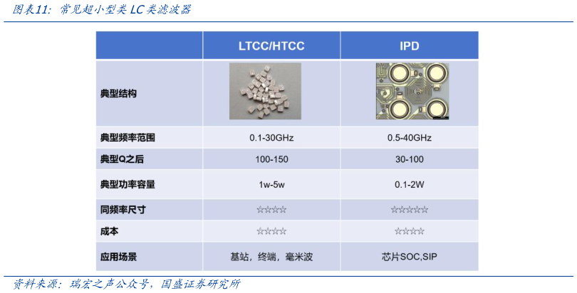 各位网友请教一下常见超小型类LC类滤波器?
