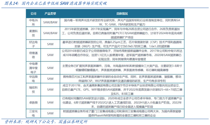 谁知道国内企业已在中低端SAW滤波器市场实现突破?