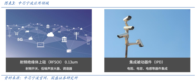 谁能回答中芯宁波应用领域?
